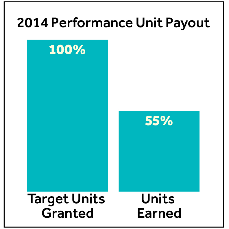 proxy2014performanceunitpayo.jpg